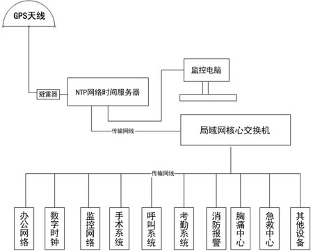 醫(yī)院時間同步系統(tǒng)組建方案 醫(yī)院時間同步系統(tǒng)組建方案