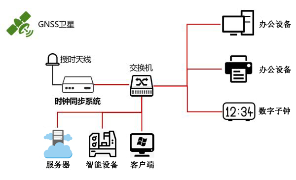 自動(dòng)化時(shí)間同步方案圖 自動(dòng)化時(shí)間同步方案圖