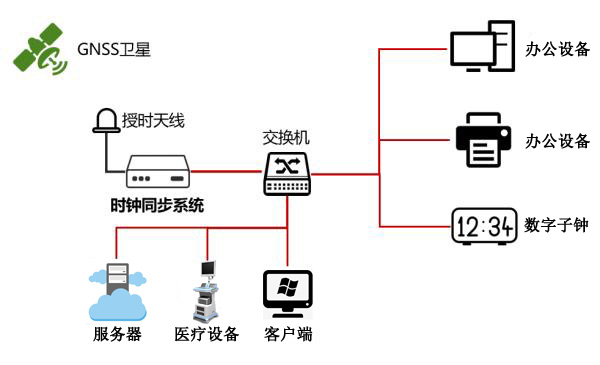 時(shí)鐘同步方案示意圖 時(shí)鐘同步方案示意圖