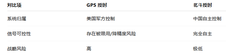 國(guó)內(nèi)北斗時(shí)間服務(wù)器對(duì)于GPS來說的優(yōu)勢(shì)分析